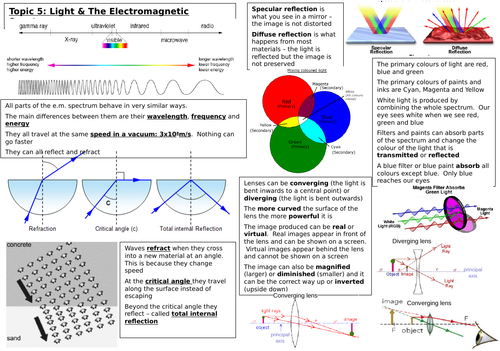 Revision mat: Light & e.m. spectrum