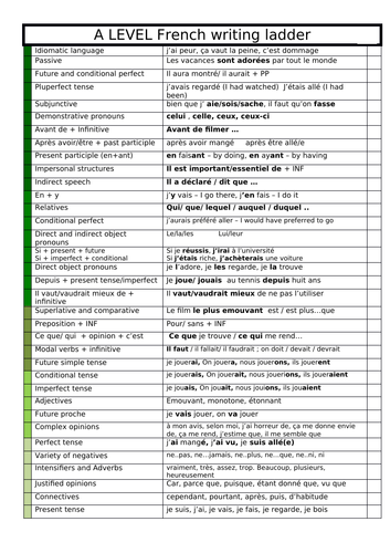 A Level French writing ladder