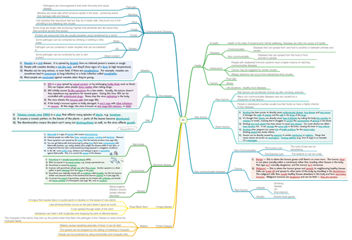 AQA 9-1 Biology B4 Revision MindMap