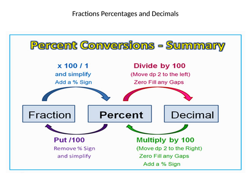 Fractions Percentages and Decimals