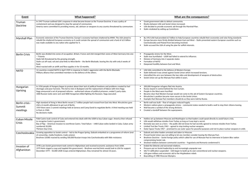 Edexcel Cold War GCSE Revision Sheet - Consequences