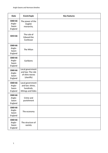 Anglo-Saxons and Normans revision lessons and materials (paper 2 Edexcel 9-1 GCSE History)