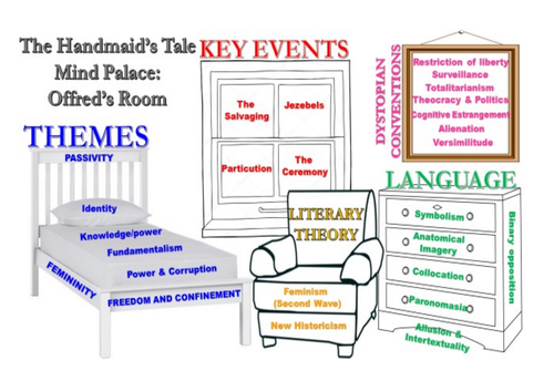 The Handmaid's Tale - Metacognitive Mind Palace (Revision aid)