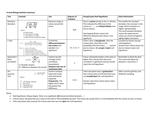 Statistics For A Level Biology Summary And Practice Questions Teaching Resources