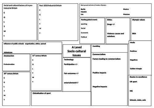 A3 OCR A Level PE socio cultural and contemporay  issues