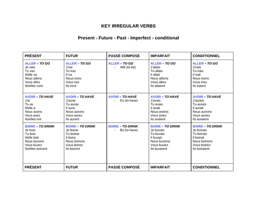 Irregular verbs - French - 5 tenses - Table