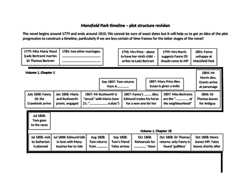 Mansfield Park timeline