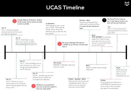 Uni Timeline I UCAS
