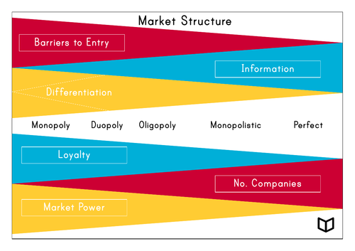 A Level Economics I Type of Markets  Poster