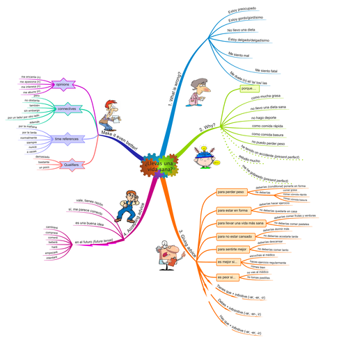 Llevas una vida sana - mind map