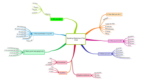 El tiempo libre - mind map
