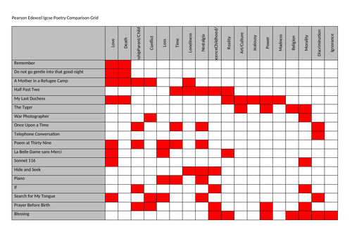 Pearson iGCSE Poetry Comparison Grid | Teaching Resources