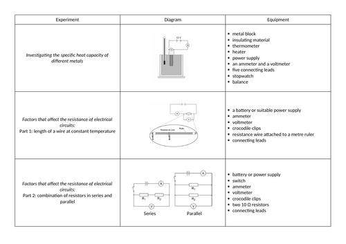 AQA trilogy physics required practical summary- paper 1