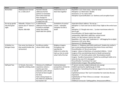 Edexcel iGCSE Poetry Analysis Table