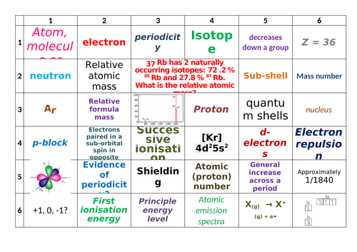 Edexcel A-Level Chemistry: Atomic Structure Learning Grid