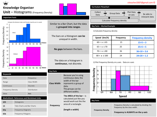 Histograms - Knowledge Organiser