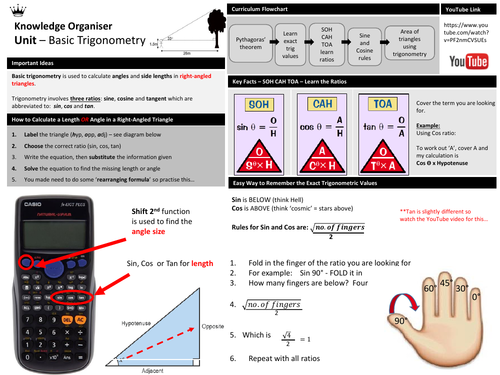 Basic Trig - Knowledge Organiser