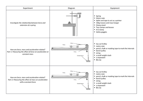 AQA trilogy physics required practical summary- paper 2