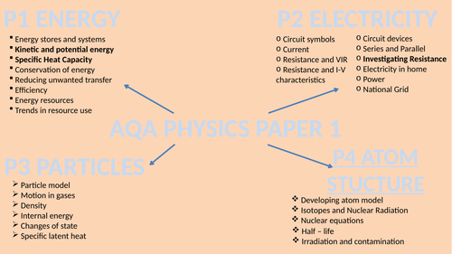 AQA P4 Atomic Structure Revision