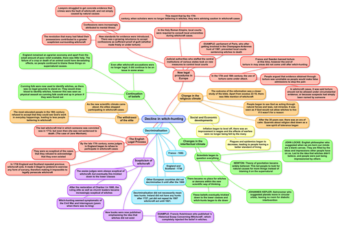 Witch-hunting decline mind map - OCR history