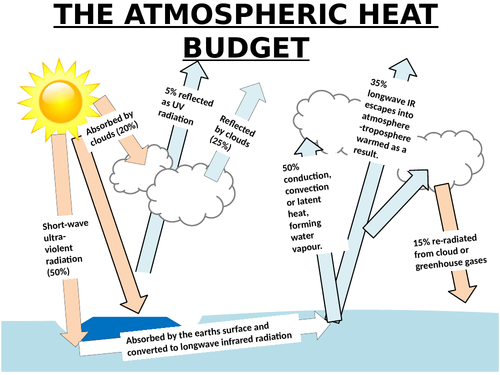 A-LEVEL GEOGRAPHY - ATMOSPHERIC HEAT BUDGET AND GLOBAL INSOLATION PATTERNS