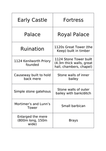 Kenilworth Castle revision task - fun!