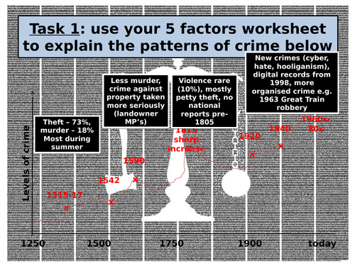 Crime and Punishment 1250-today revision session