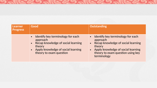 AQA A-level psychology Approaches revision session: Social learning theory: key terms 7181/7182