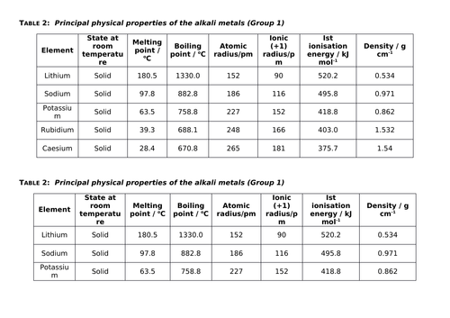 Alkali Metals: Physical Property Data