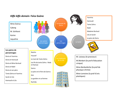 Kiffe kiffe demain- Faiza Guene- Mindmap- Les personnages du roman