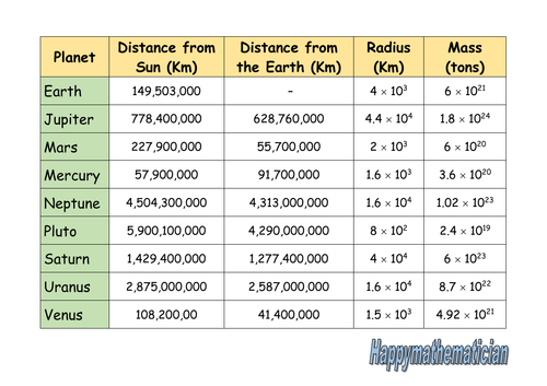 Using Planetary Info to teach Standard Index Form