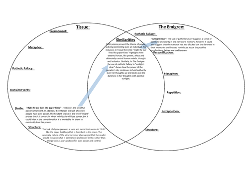 Tissue and The Emigree Comparison Worksheet: Excellent Power and Conflict Resource