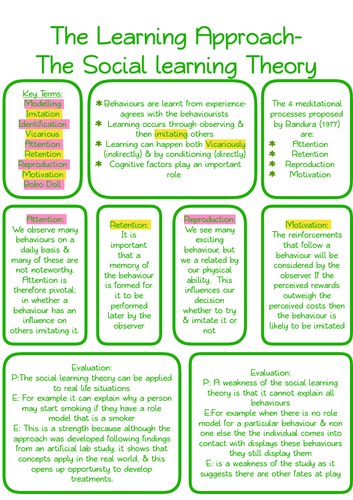 AQA A Level Psychology Social Learning Approach-poster