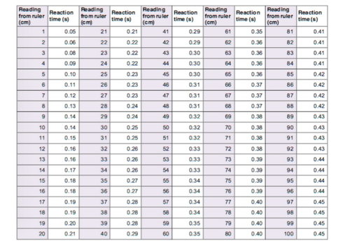 AQA GCSE Biology Unit 2 (B2): Reaction Time Required Practical