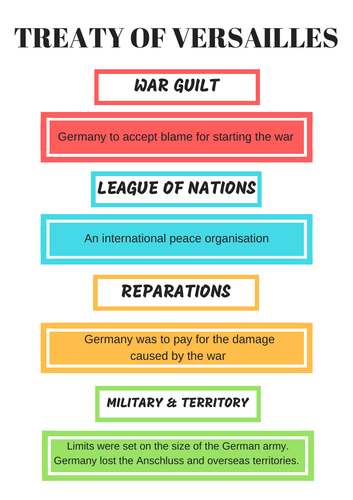 Treaty of Versailles Key terms Poster
