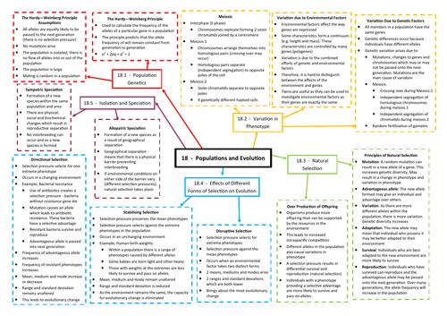 Populations and Evolution Revision Mind Map - AQA AS/A Level Biology (7401/7402)