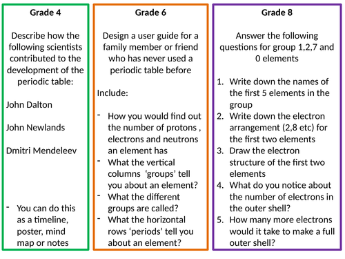 periodic table research task