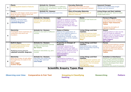 Curriculum Map for Working Scientifically