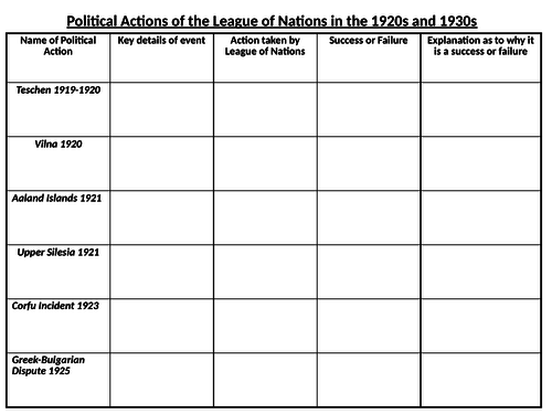 Political Actions of the League of Nations in the 1920s and 1930s