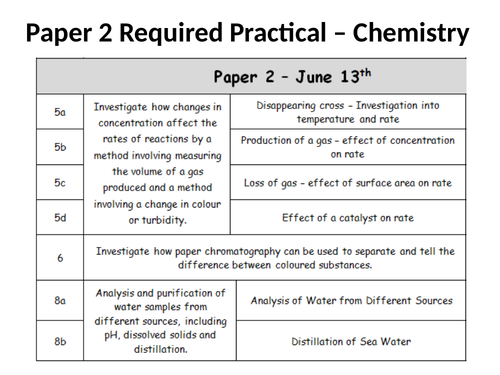 AQA 9-1 Chemistry Paper 2 Required Practical Revision Notes