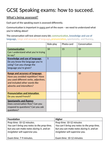 Aqa French 9 1 Gcse Speaking Exam How To Succeed Teaching Resources