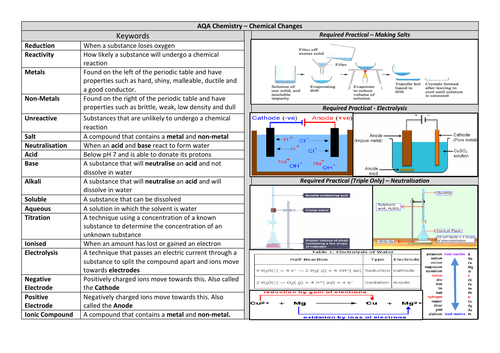 GCSE AQA Chemical Changes 1-9 knowledge organsier