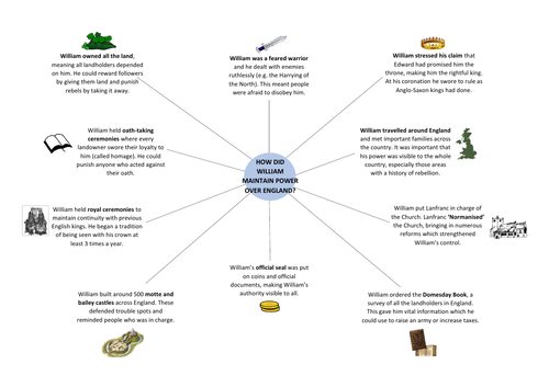 Edexcel GCSE 9-1 History: Norman England - How did William get Control mindmap