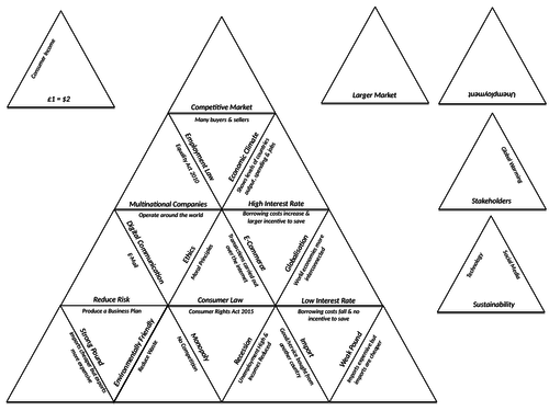 AQA GCSE Business (9-1) - Influences on Business Tarsia