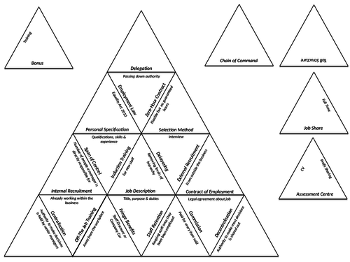 AQA GCSE Business (9-1) - Human Resources Tarsia