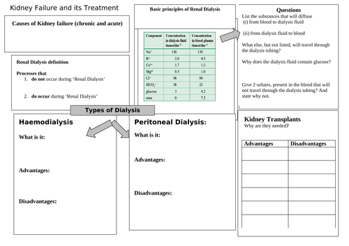 A level Biology: Kidney Failure and Treatment