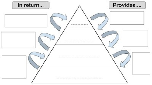 The Feudal System