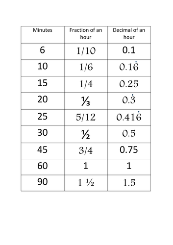 Minutes As Fractions And Decimals Of An Hour Teaching Resources