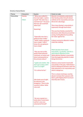 Streetcar Named Desire Themes AQA A Level English Literature