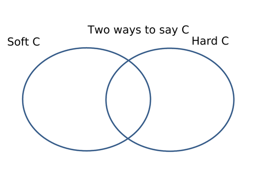 Soft C and Hard C